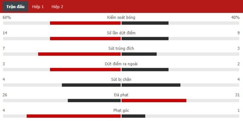 Số bàn thắng trung bình trong kết quả bóng đá Mexico